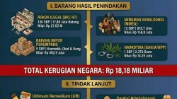 Bea Cukai Makassar Ungkap peredaran rokok ilegal 17,8 Juta Batang, Selamatkan Rp18,1 Miliar Uang Negara